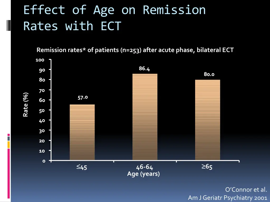 effect of age on remission rates with ect
