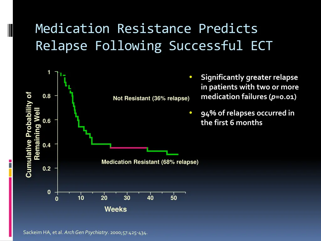 medication resistance predicts relapse following