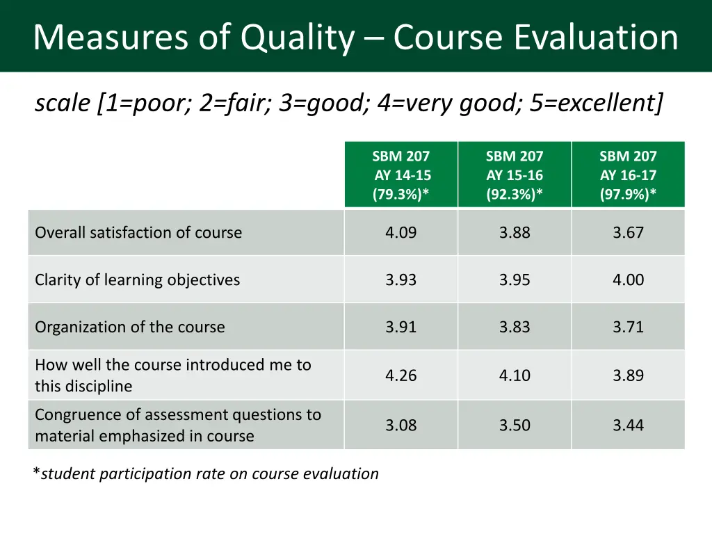 measures of quality course evaluation