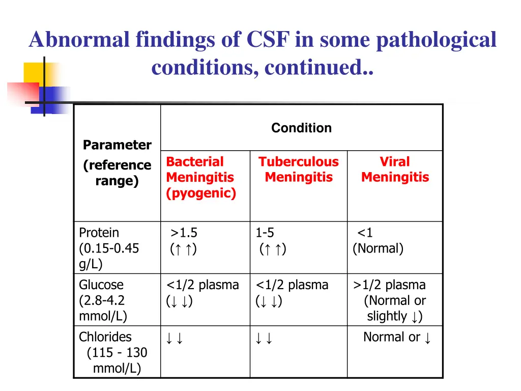 abnormal findings of csf in some pathological 1