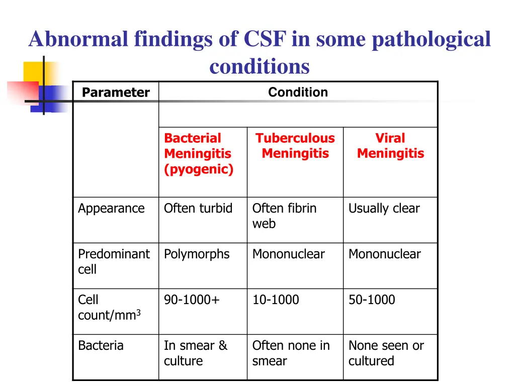 abnormal findings of csf in some pathological