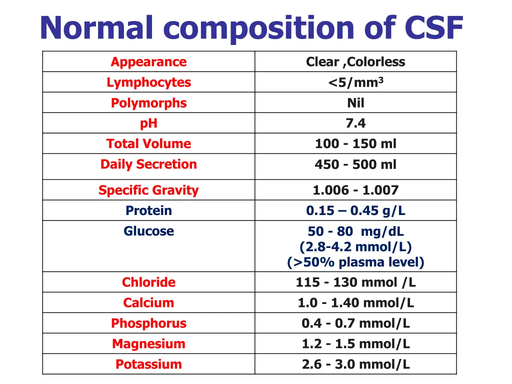 normal composition of csf