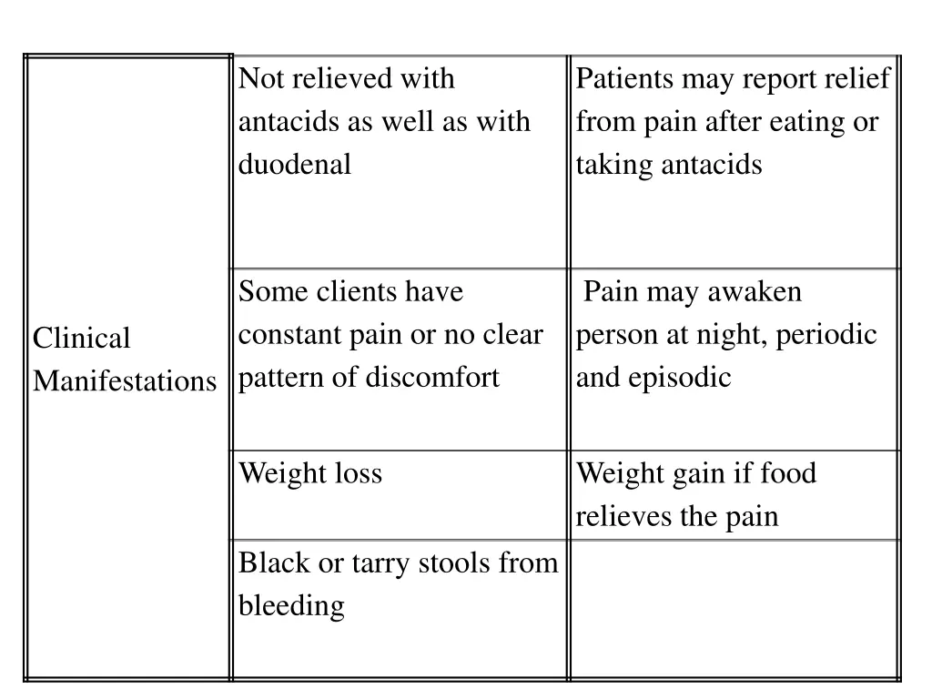 not relieved with antacids as well as with
