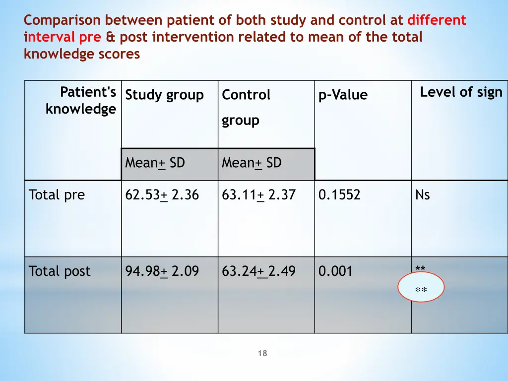 comparison between patient of both study