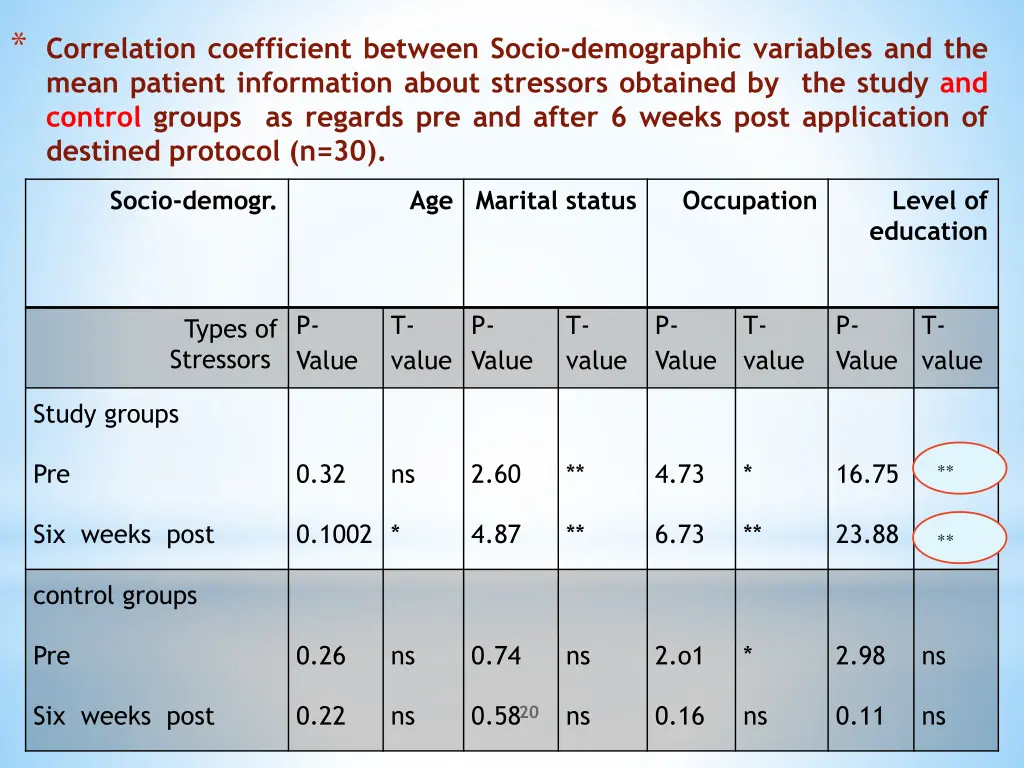 correlation coefficient between socio demographic