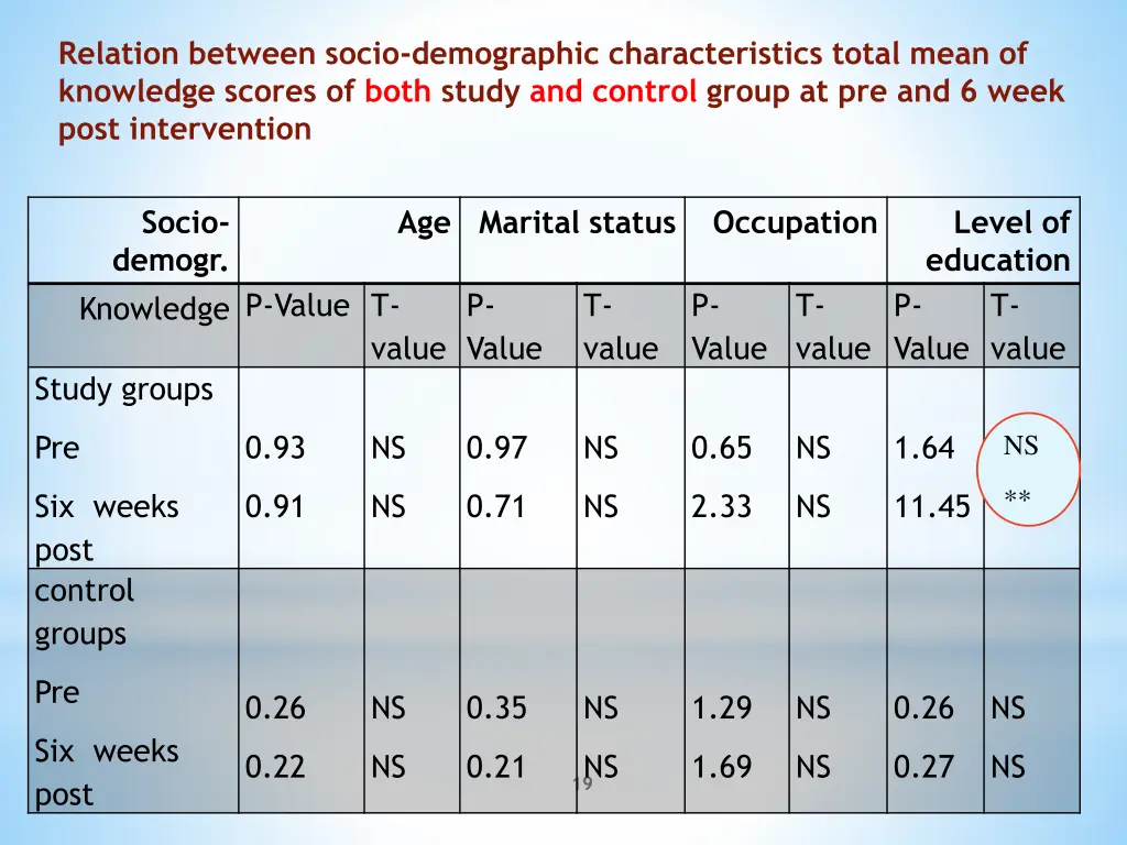 relation between socio demographic