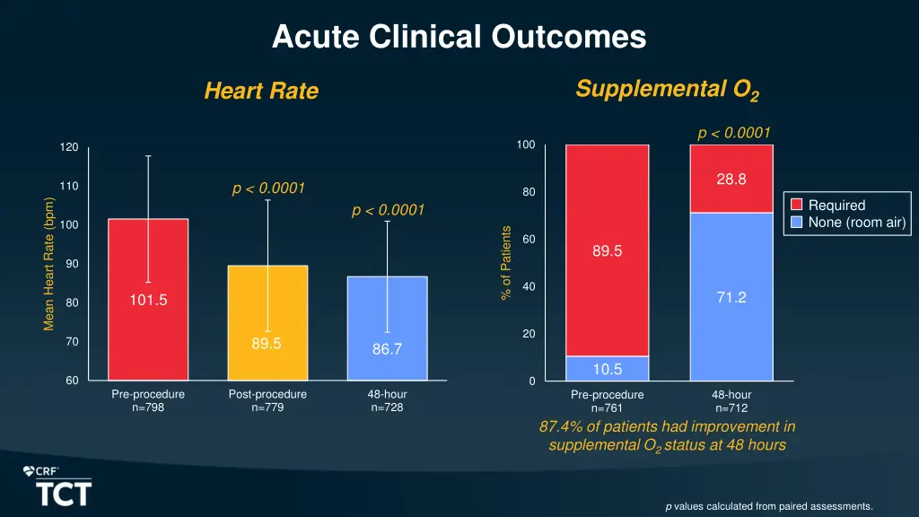 acute clinical outcomes