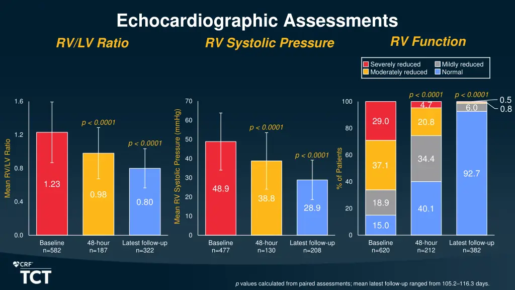 echocardiographic assessments rv lv ratio