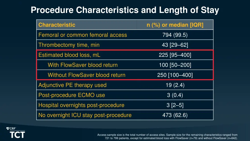 procedure characteristics and length of stay