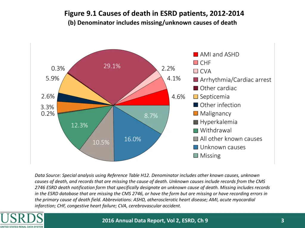 figure 9 1 causes of death in esrd patients 2012 1
