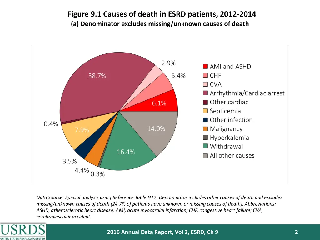 figure 9 1 causes of death in esrd patients 2012