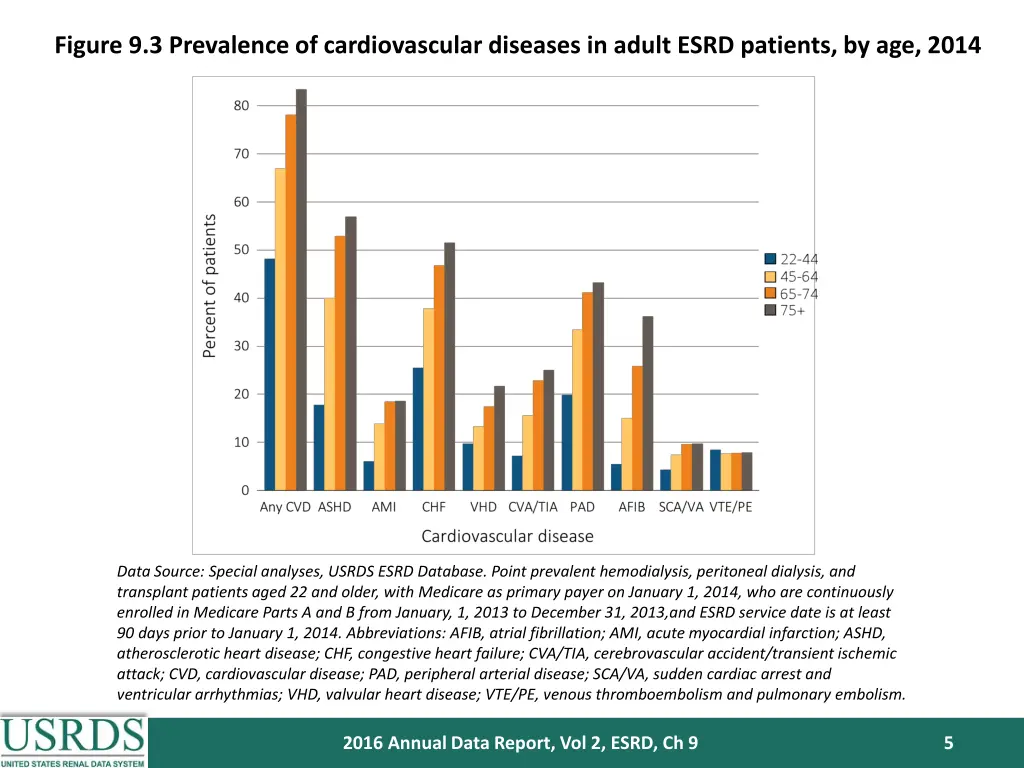 figure 9 3 prevalence of cardiovascular diseases