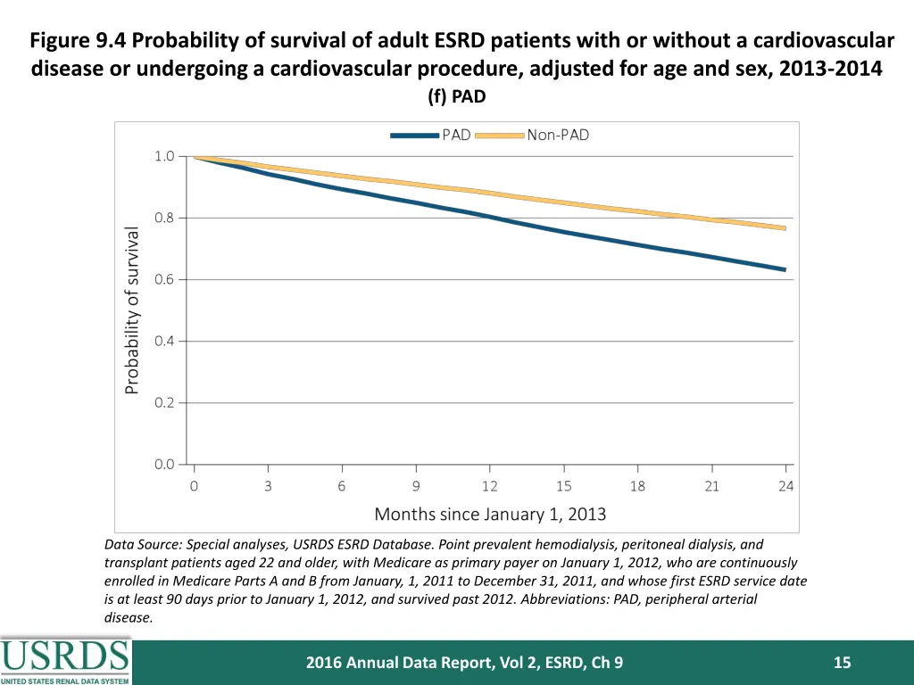 figure 9 4 probability of survival of adult esrd 5