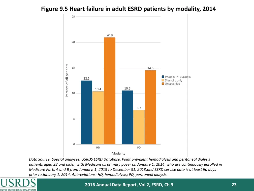 figure 9 5 heart failure in adult esrd patients