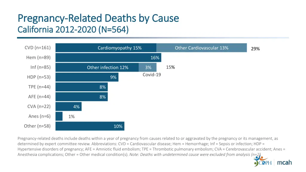 pregnancy pregnancy related deaths by cause