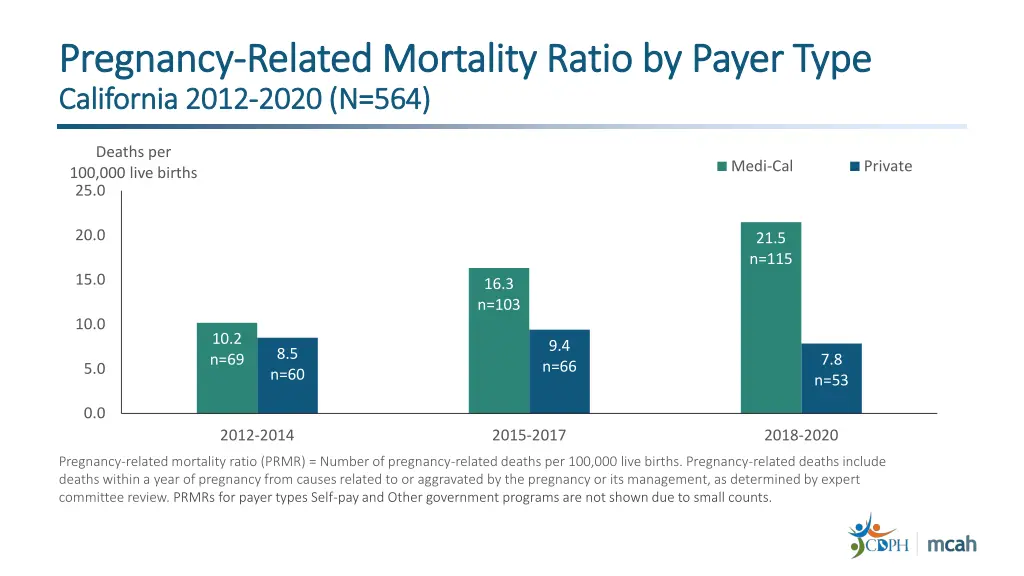 pregnancy pregnancy related mortality ratio 4