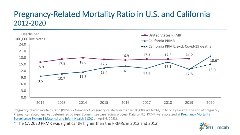 pregnancy pregnancy related mortality ratio