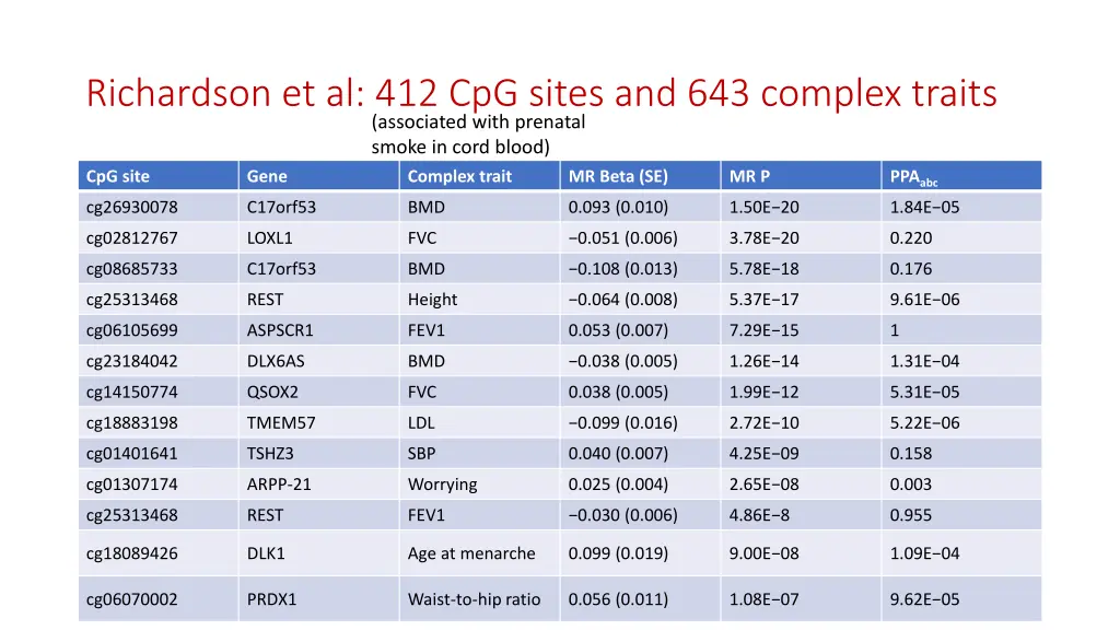 richardson et al 412 cpg sites and 643 complex