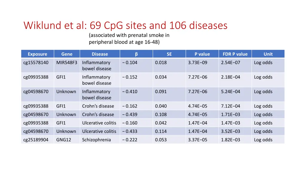 wiklund et al 69 cpg sites and 106 diseases