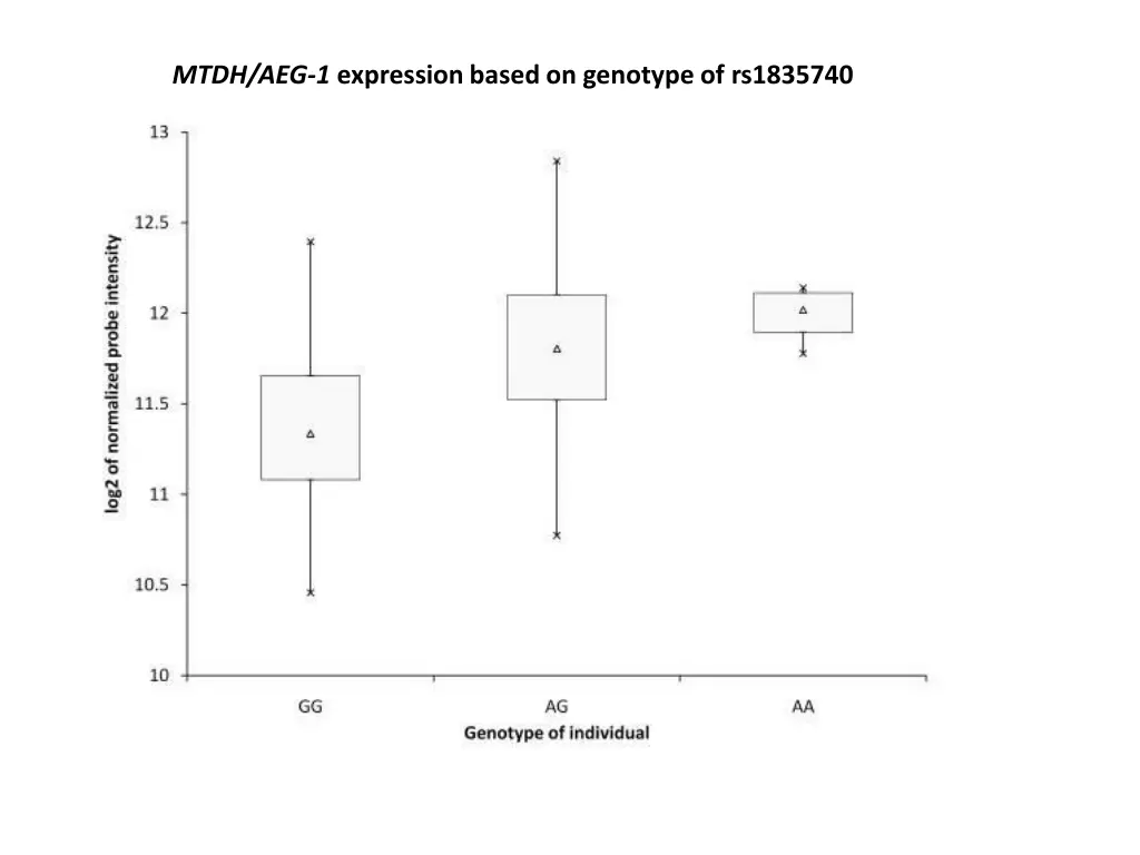 mtdh aeg 1 expression based on genotype