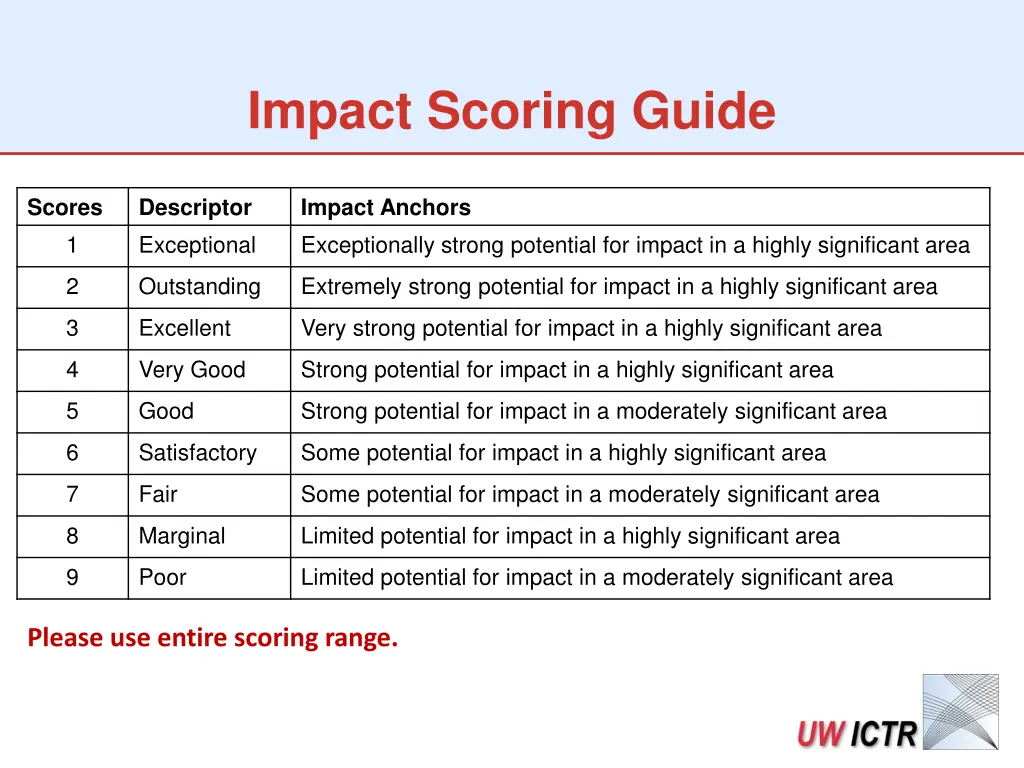 impact scoring guide