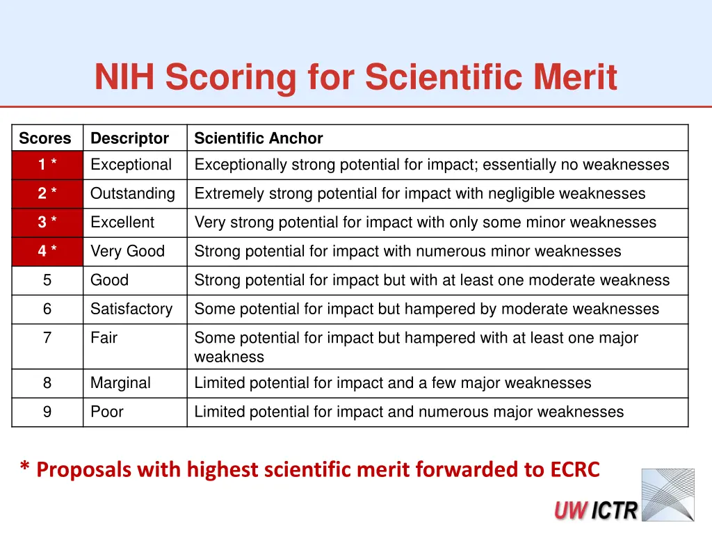 nih scoring for scientific merit