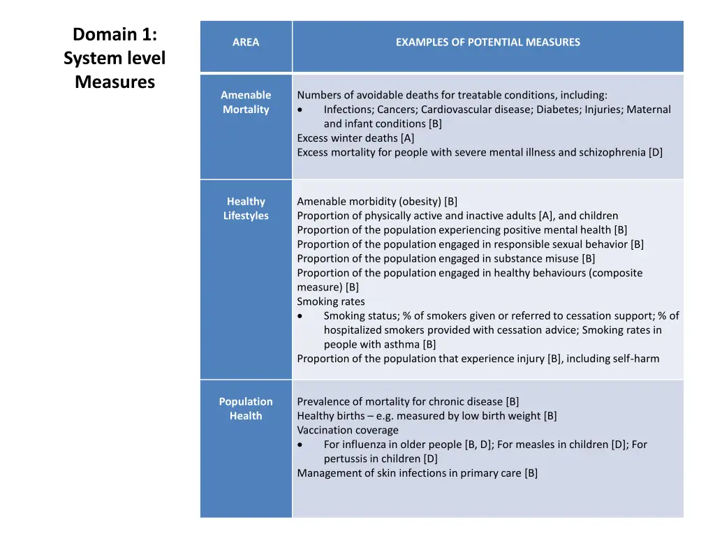 domain 1 system level measures