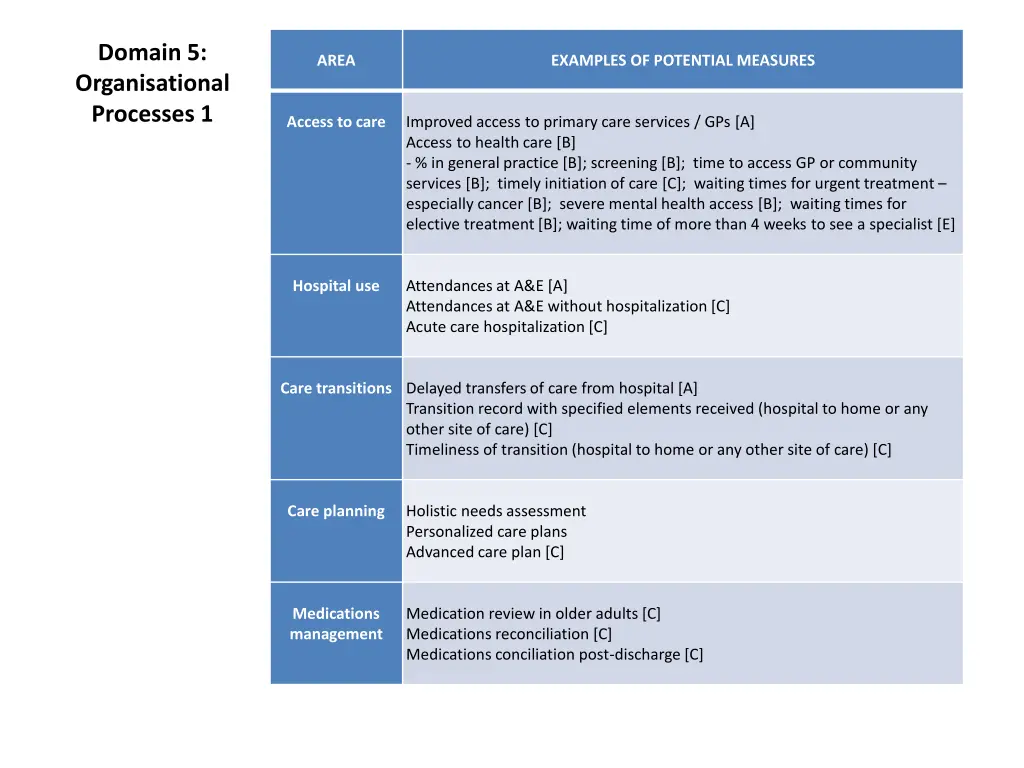 domain 5 organisational processes 1