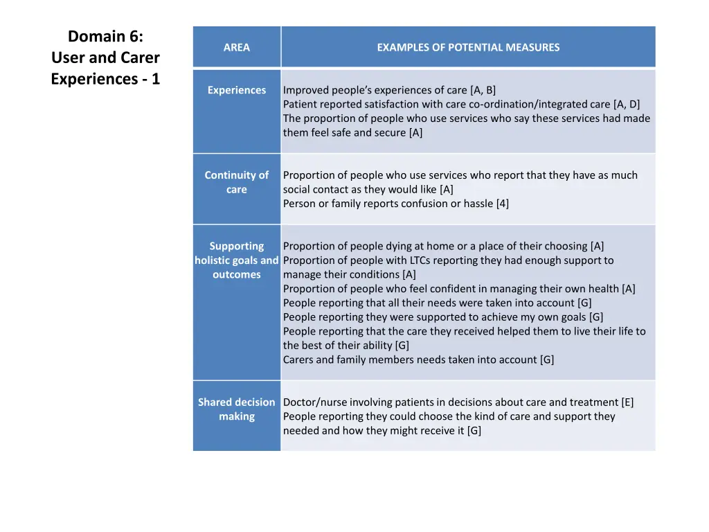 domain 6 user and carer experiences 1