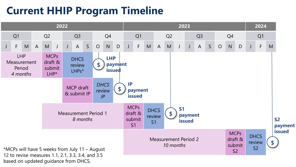 current hhip program timeline