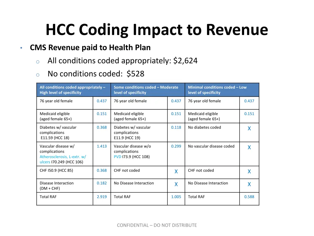 hcc coding impact to revenue