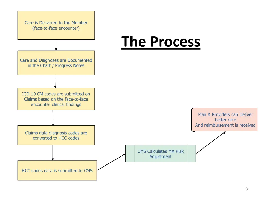 the process