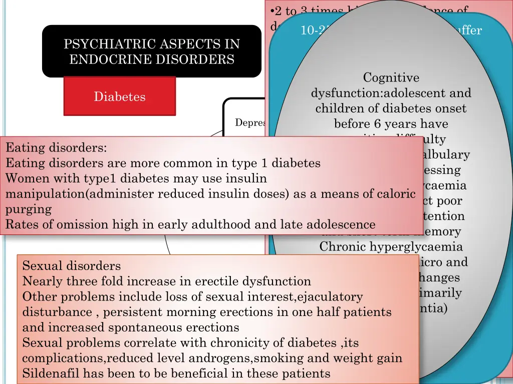 2 to 3 times higher prevalence of depression