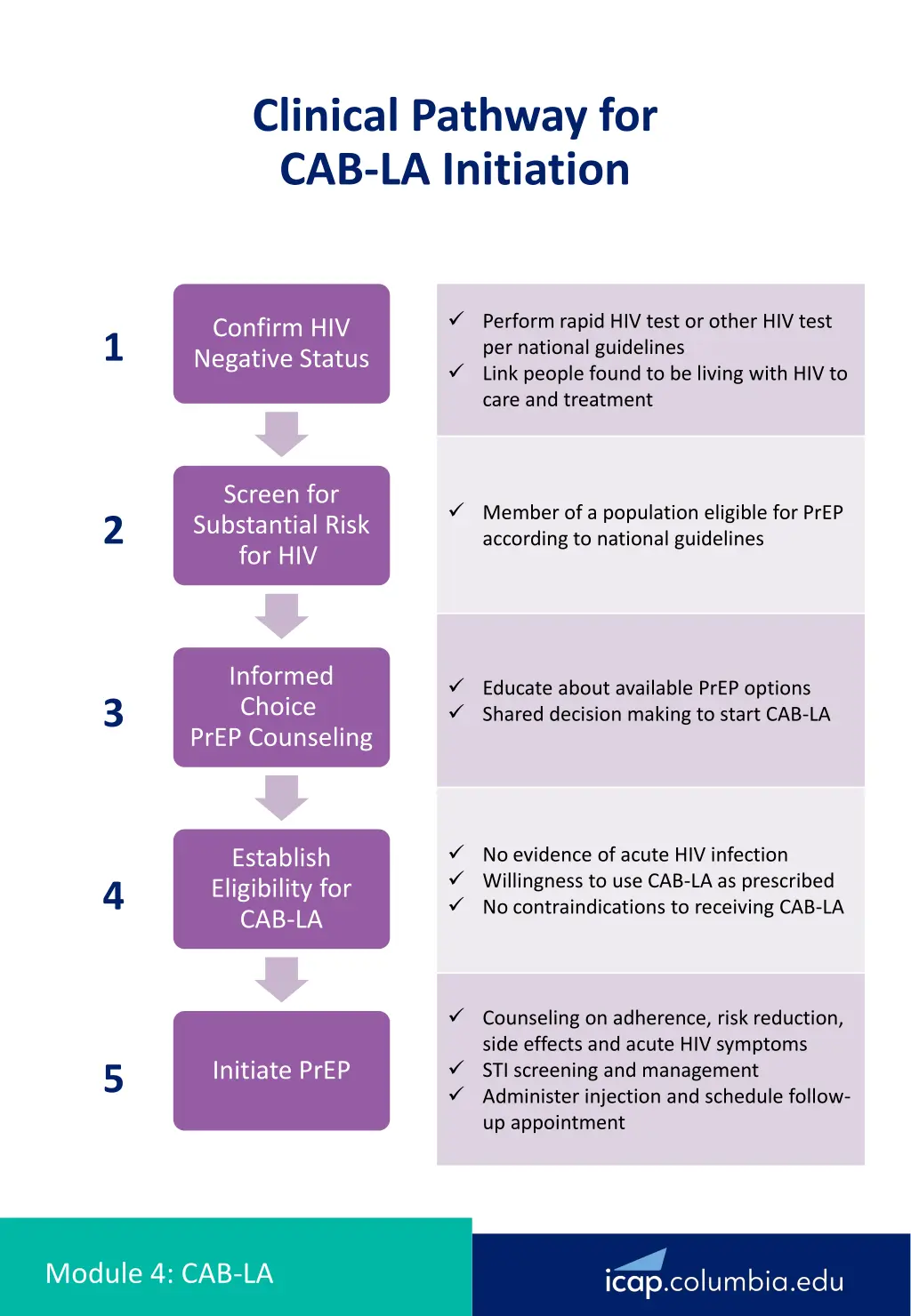 clinical pathway for cab la initiation