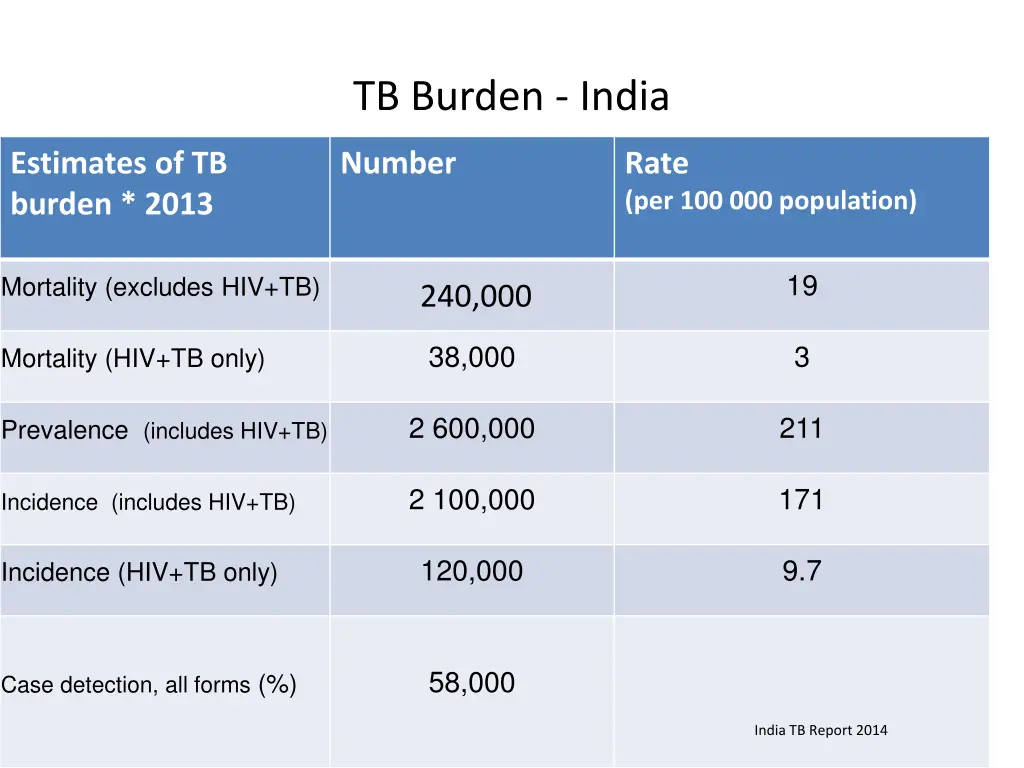 tb burden india