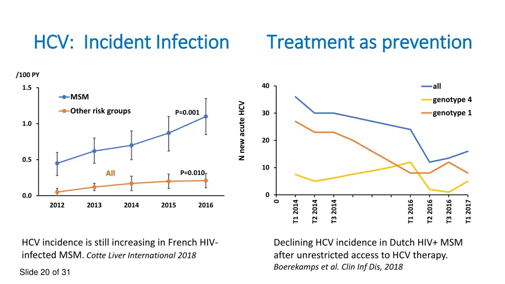 hcv incident infection treatment as prevention