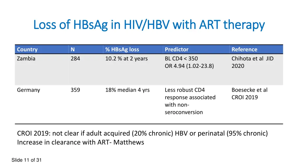 loss of hbsag in hiv hbv with art therapy loss