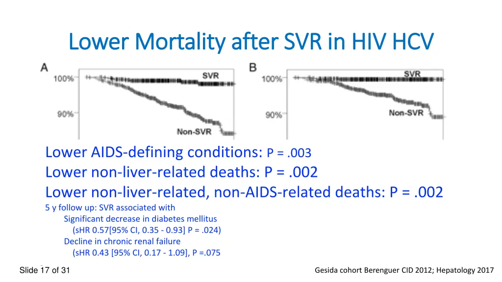 lower mortality after svr in hiv hcv lower 1