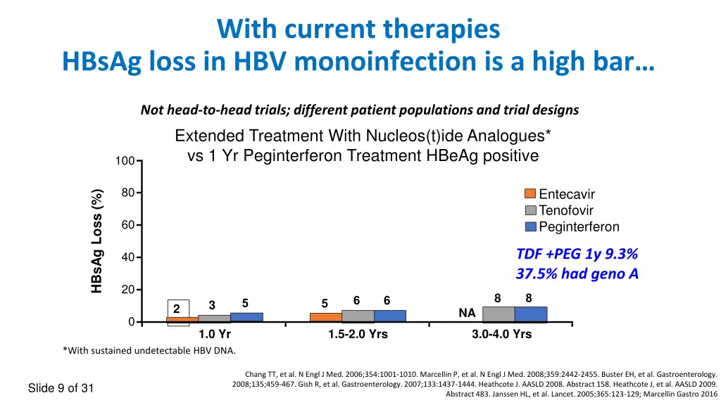 with current therapies