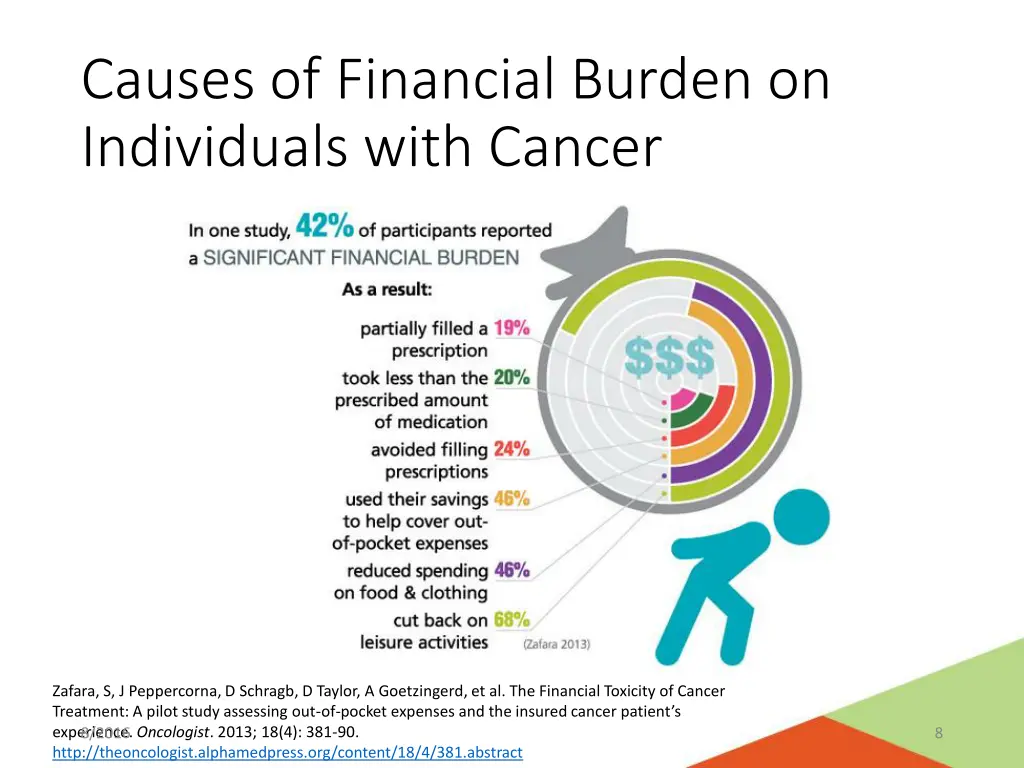 causes of financial burden on individuals with