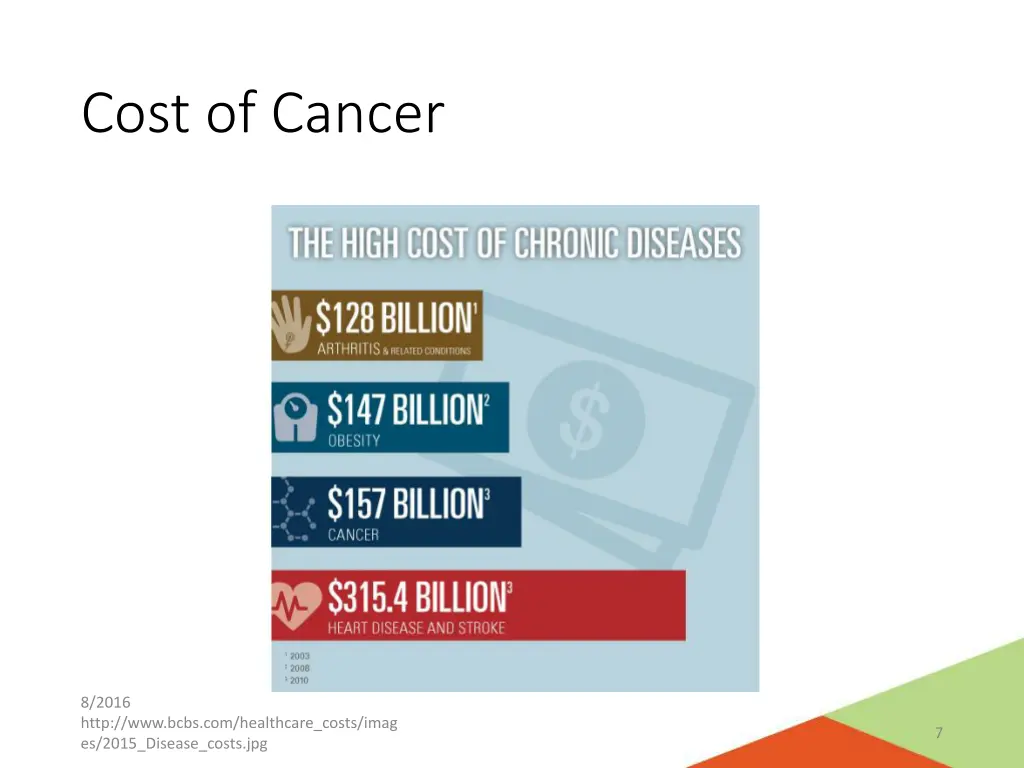 cost of cancer