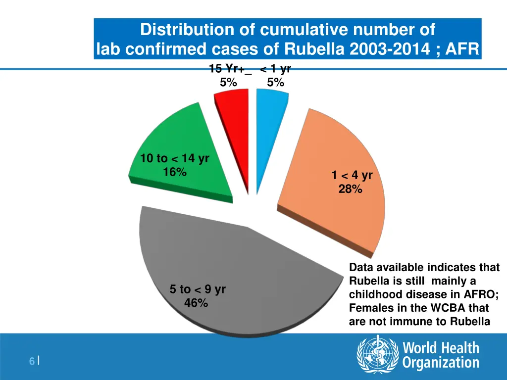 distribution of cumulative number