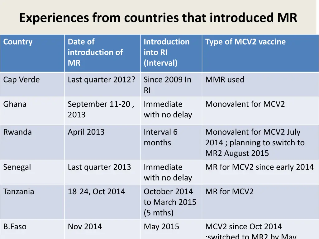 experiences from countries that introduced mr