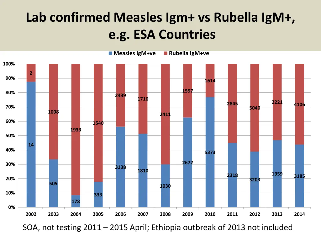 lab confirmed measles igm vs rubella