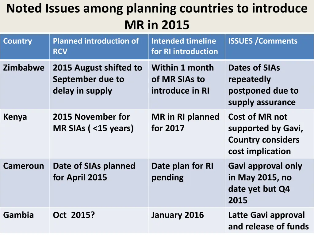 noted issues among planning countries