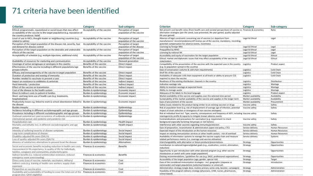 71 criteria have been identified