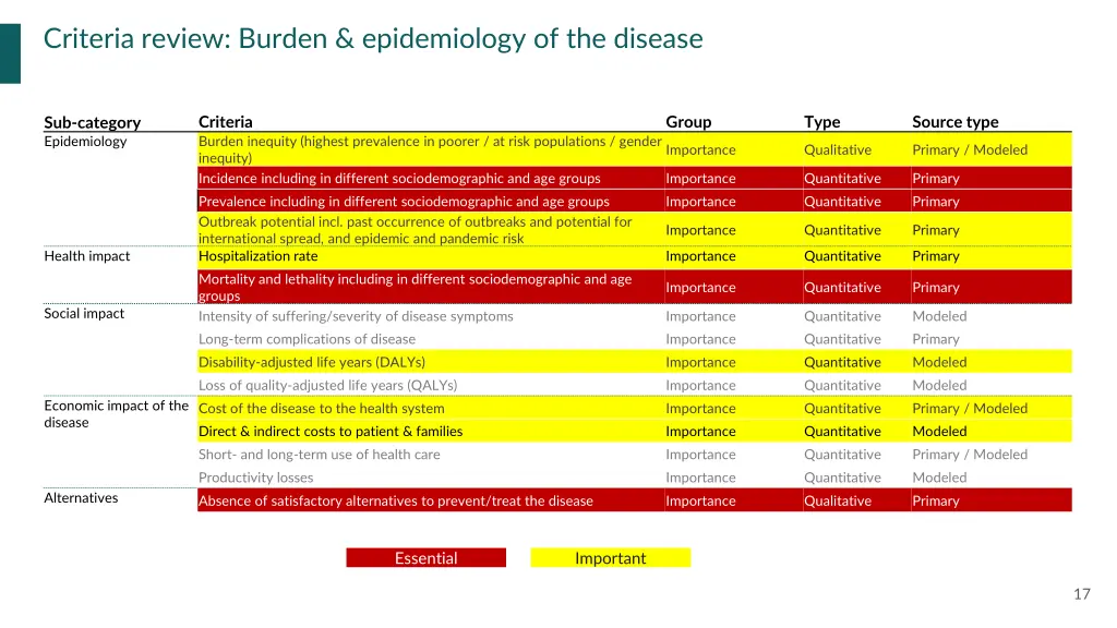 criteria review burden epidemiology of the disease