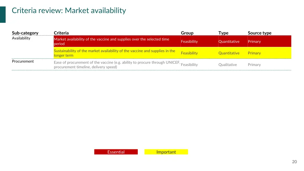 criteria review market availability