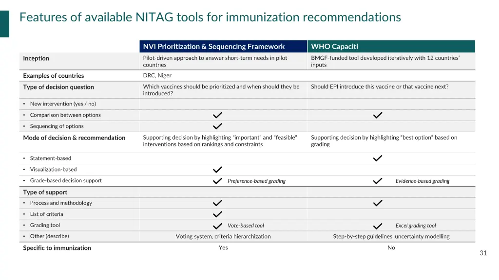 features of available nitag tools