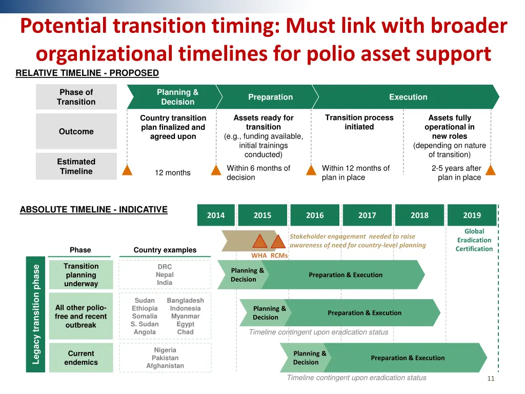 potential transition timing must link with